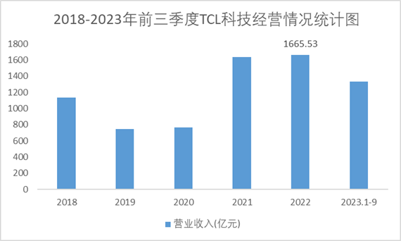  2018-2023年前三季度TCL科技经营情况统计图