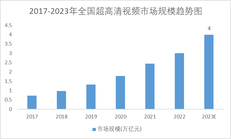 2017-2023年全国超高清视频市场规模趋势图 2017-2023年全国超高清视频市场规模趋势图