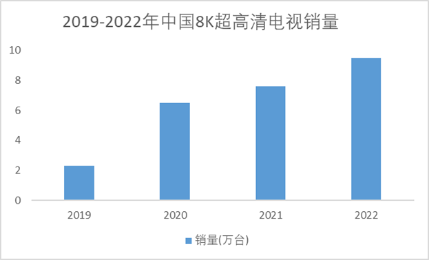 2019-2022年中国8K超高清电视销量 2019-2022年中国8K超高清电视销量