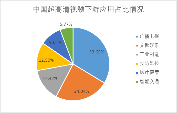 全球超高清视频下游应用占比情况 全球超高清视频下游应用占比情况