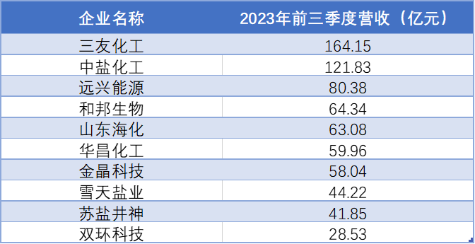2023年前三季度中国纯碱行业重点上市企业营收情况 2023年前三季度中国纯碱行业重点上市企业营收情况