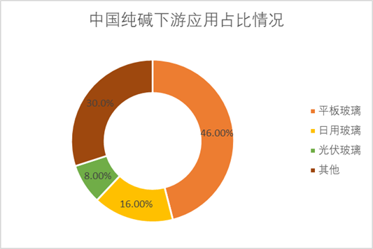 全球纯碱下游应用占比情况 全球纯碱下游应用占比情况