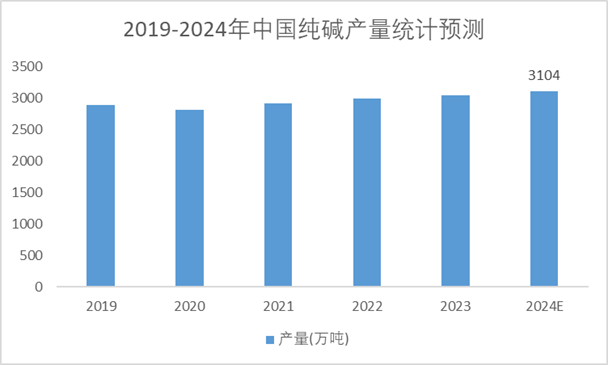 2019-2024年中国纯碱产量统计预测 2019-2024年中国纯碱产量统计预测