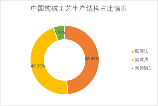 全球纯碱下游应用占比情况 全球纯碱下游应用占比情况