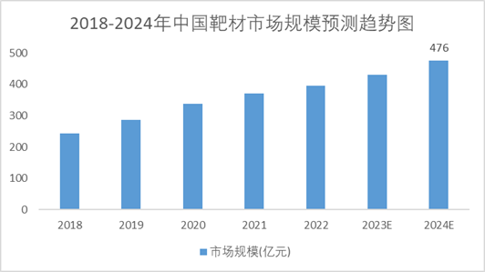 2018-2024年中国靶材市场规模预测趋势图 2018-2024年中国靶材市场规模预测趋势图