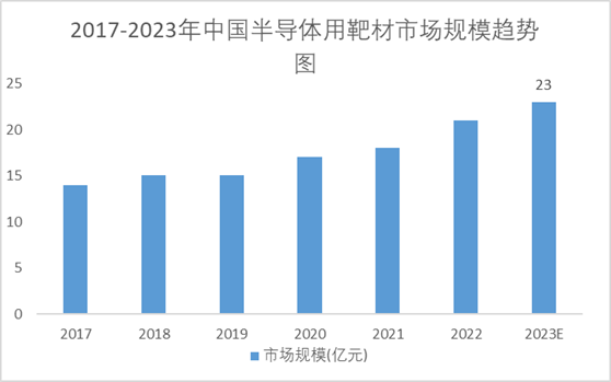 2017-2023年中国半导体用靶材市场规模趋势图 2017-2023年中国半导体用靶材市场规模趋势图