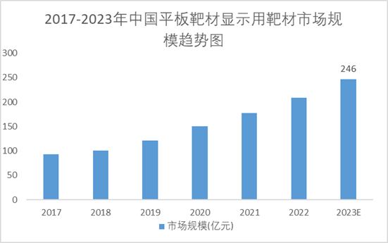 2017-2023年中国平板靶材显示用靶材市场规模趋势图 2017-2023年中国平板靶材显示用靶材市场规模趋势图