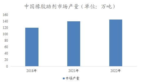 中国橡胶助剂市场调查报告 中国橡胶助剂市场调查报告