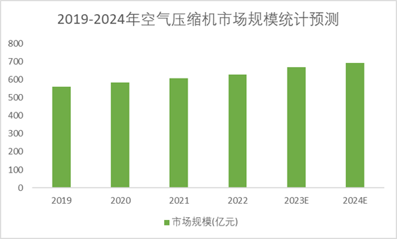 2019-2024年空气压缩机市场规模统计预测 2019-2024年空气压缩机市场规模统计预测