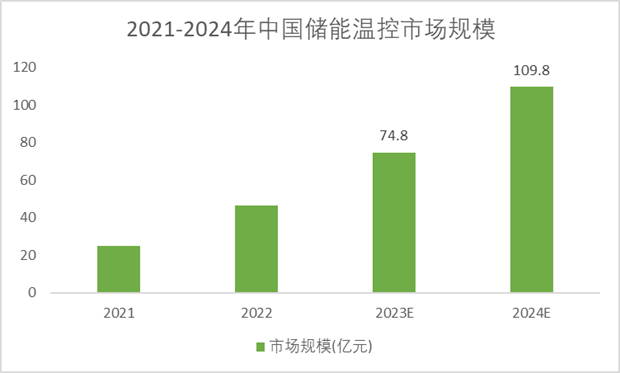 2021-2024年中国储能温控市场规模预测趋势图 2021-2024年中国储能温控市场规模预测趋势图