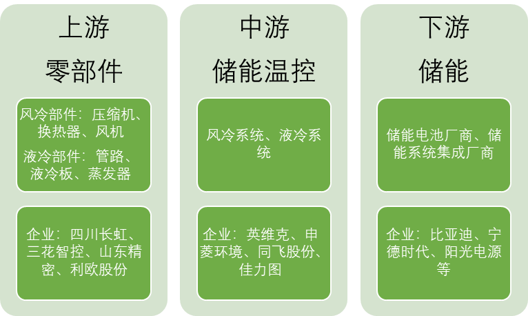 中国储能温控产业链全景 中国储能温控产业链全景