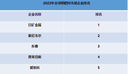 2023全球铜靶材企业排名