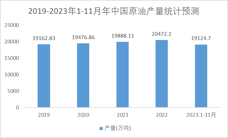 2019-2023年1-11月中国原油产量统计图 2019-2023年1-11月中国原油产量统计图