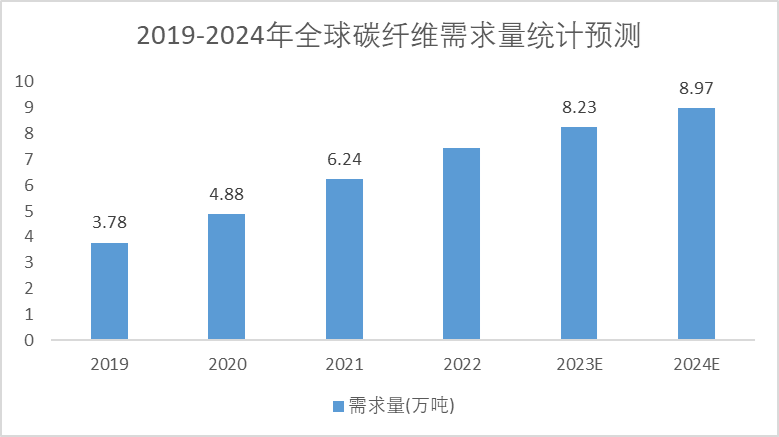 2019-2024年全球碳纤维需求量统计预测 2019-2024年全球碳纤维需求量统计预测