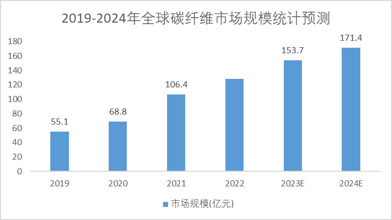 2019-2024年中国碳纤维市场规模预测趋势图 2019-2024年中国碳纤维市场规模预测趋势图