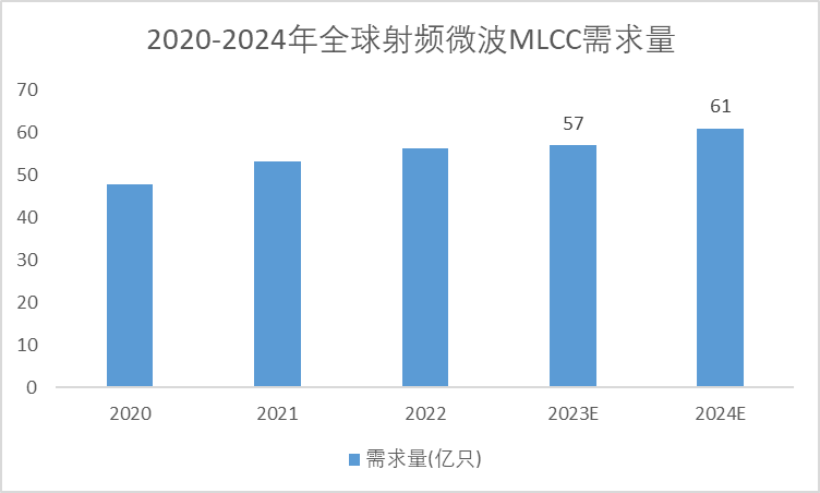 2020-2024年全球射频微波MLCC需求量 2020-2024年全球射频微波MLCC需求量