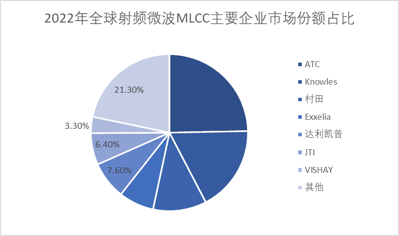 2022年全球射频微波MLCC主要企业市场份额占比