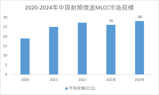 2020-2024年中国射频微波MLCC市场规模 2020-2024年中国射频微波MLCC市场规模