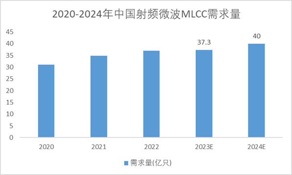 2020-2024年中国射频微波MLCC需求量 2020-2024年中国射频微波MLCC需求量