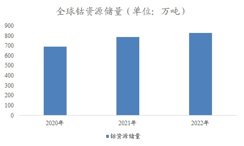 全球及中国钴行业分析报告 全球及中国钴行业分析报告