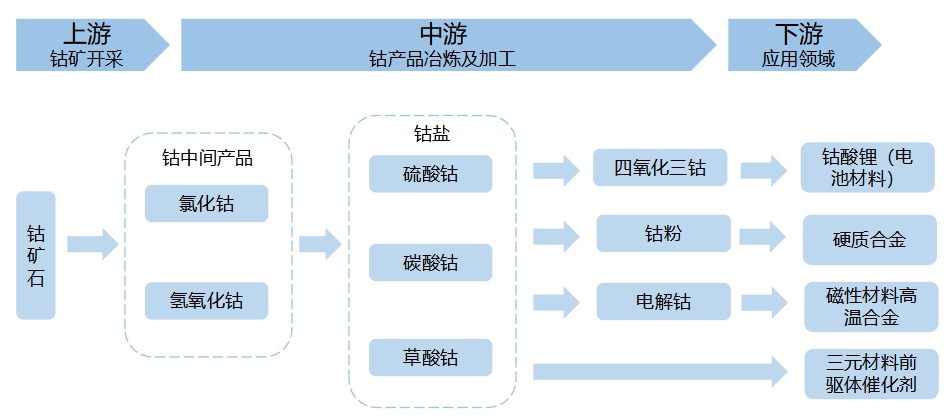 全球及中国钴行业分析报告 全球及中国钴行业分析报告
