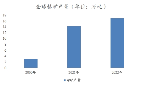 全球及中国钴行业分析报告 全球及中国钴行业分析报告