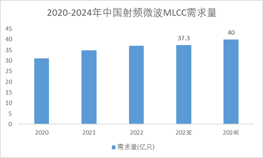 2020-2024年中国射频微波MLCC需求量 2020-2024年中国射频微波MLCC需求量