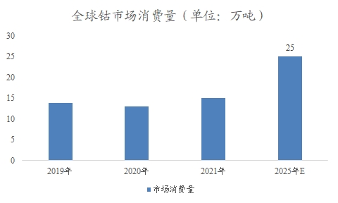 全球及中国钴行业分析报告 全球及中国钴行业分析报告