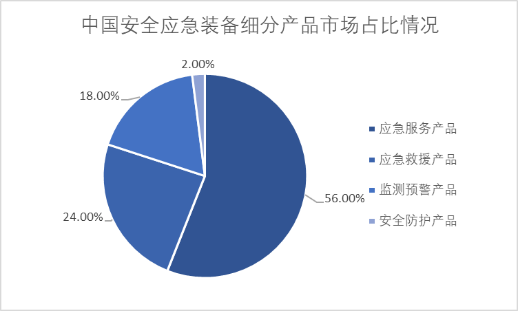 中国安全应急装备细分产品市场占比情况 中国安全应急装备细分产品市场占比情况