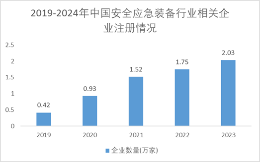 2019-2024年中国安全应急装备行业相关企业注册情况