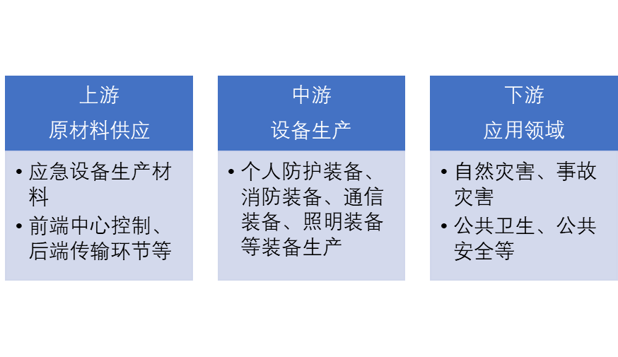 中国安全应急设备产业链全景