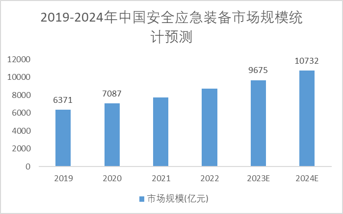 2019-2024年中国安全应急装备市场规模统计预测