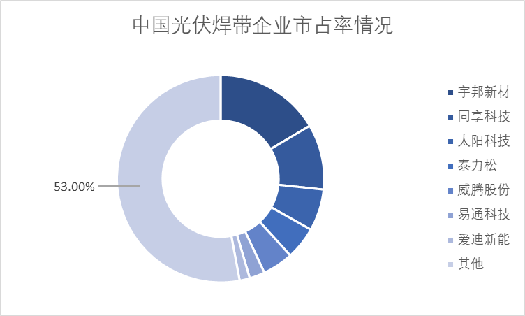 中国光伏焊带企业市占率情况 中国光伏焊带企业市占率情况
