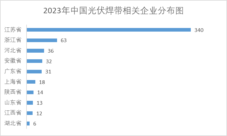 2023年中国光伏焊带相关企业分布图 2023年中国光伏焊带相关企业分布图