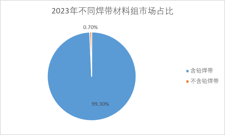2023年不同焊带材料组市场占比 2023年不同焊带材料组市场占比