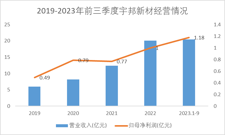2019-2023年前三季度宇邦新材经营情况 2019-2023年前三季度宇邦新材经营情况