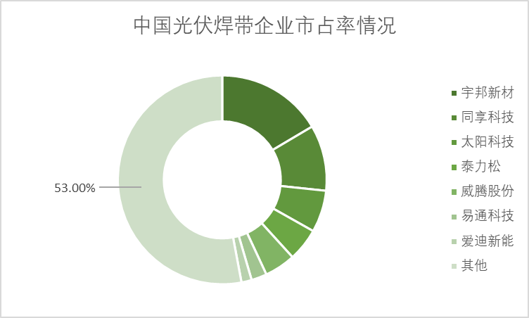 中国光伏焊带企业市占率情况 中国光伏焊带企业市占率情况