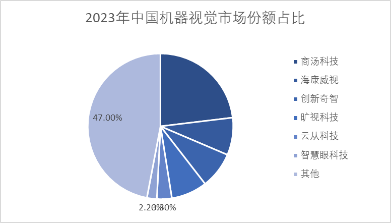 2023年中国机器视觉市场份额占比 2023年中国机器视觉市场份额占比