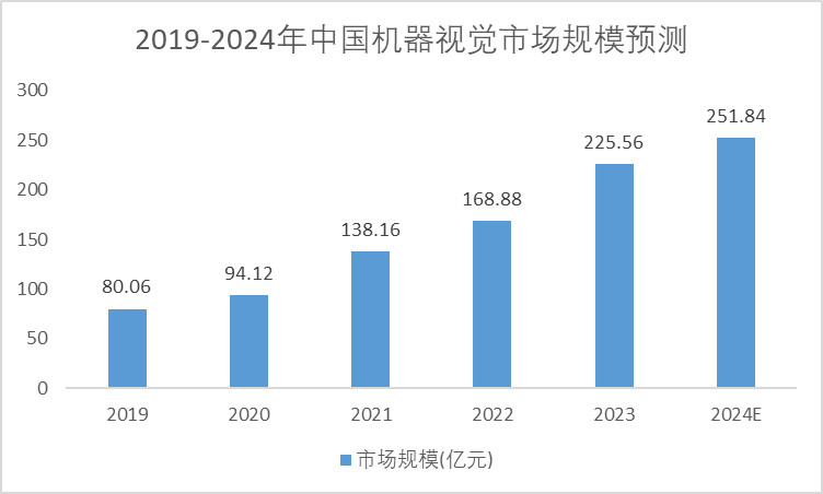 2019-2024年中国机器视觉市场规模预测 2019-2024年中国机器视觉市场规模预测