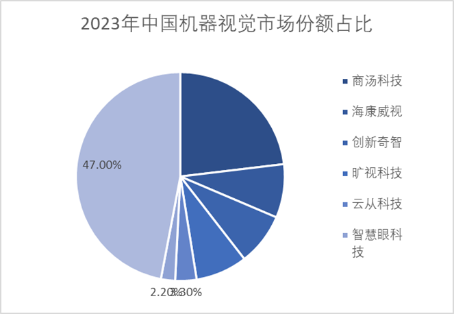 2023年中国机器视觉市场份额占比 2023年中国机器视觉市场份额占比