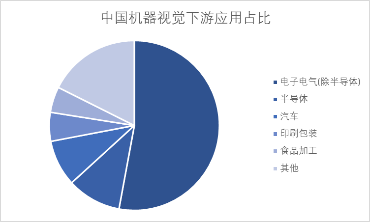 中国机器视觉下游应用占比 中国机器视觉下游应用占比