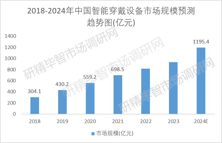 2018-2024年中国智能穿戴设备市场份额占比 2018-2024年中国智能穿戴设备市场份额占比