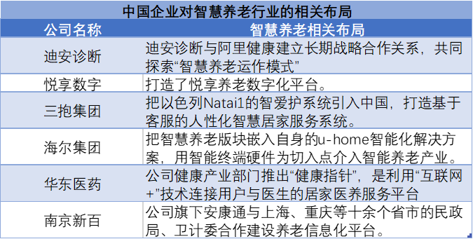 中国企业对智慧养老行业的相关布局 中国企业对智慧养老行业的相关布局