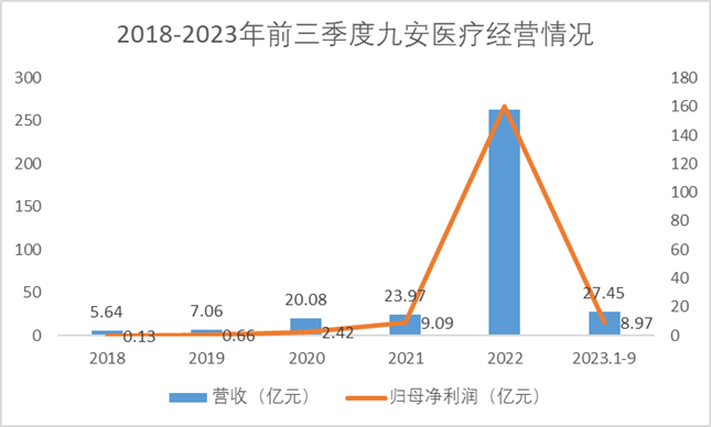 2018-2023年前三季度九安医疗经营情况 2018-2023年前三季度九安医疗经营情况