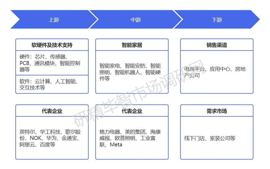 中国智能家居产业链全景 中国智能家居产业链全景