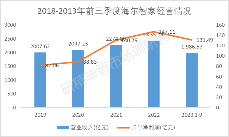 2018-2013年前三季度海尔智家经营情况 2018-2013年前三季度海尔智家经营情况