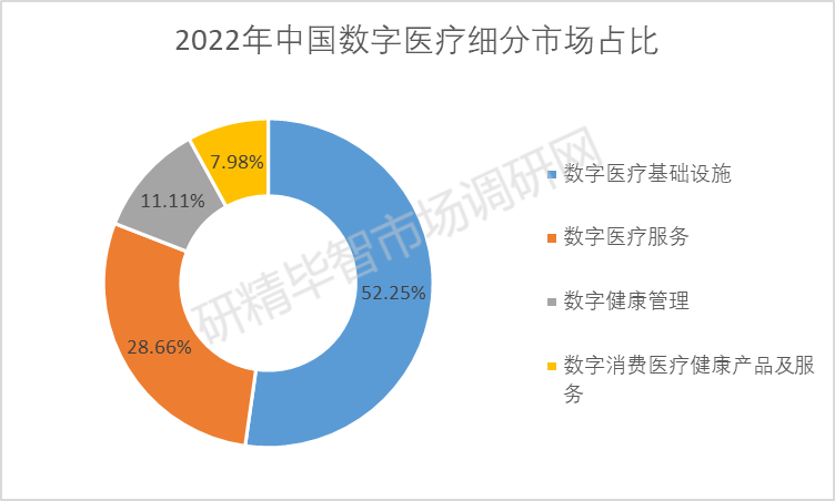 2022年中国数字医疗细分市场占比 2022年中国数字医疗细分市场占比