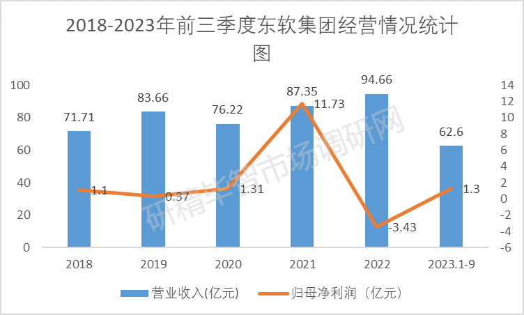 2018-2023年前三季度东软集团经营情况统计图