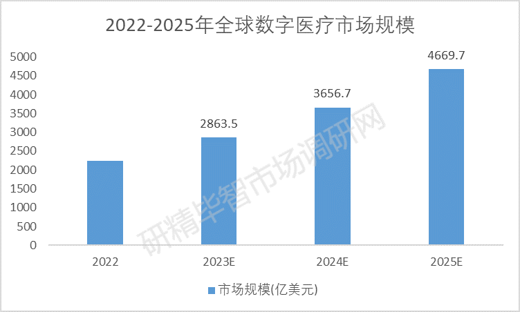 2022-2025年全球数字医疗市场规模 2022-2025年全球数字医疗市场规模