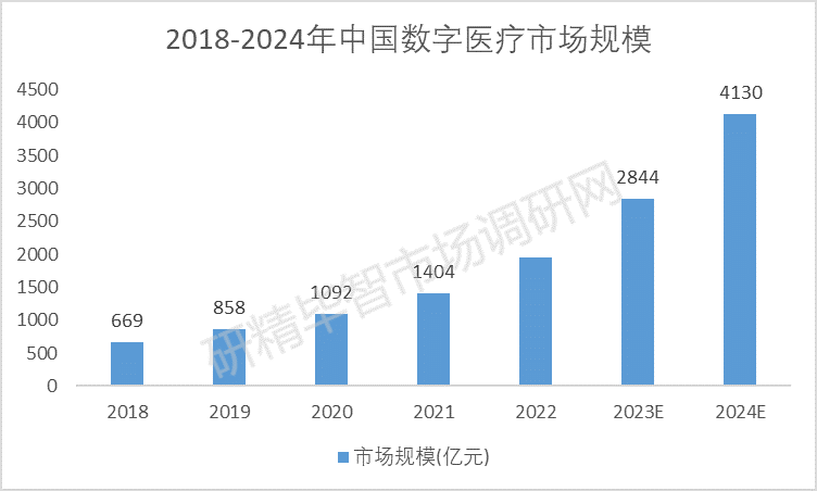 2018-2024年中国数字医疗市场规模预测趋势图